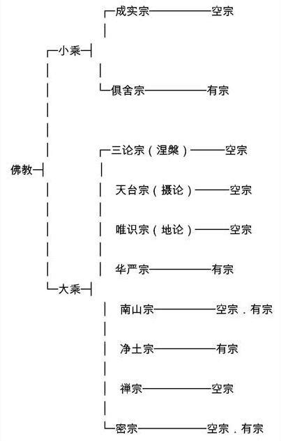 佛教有幾個宗派